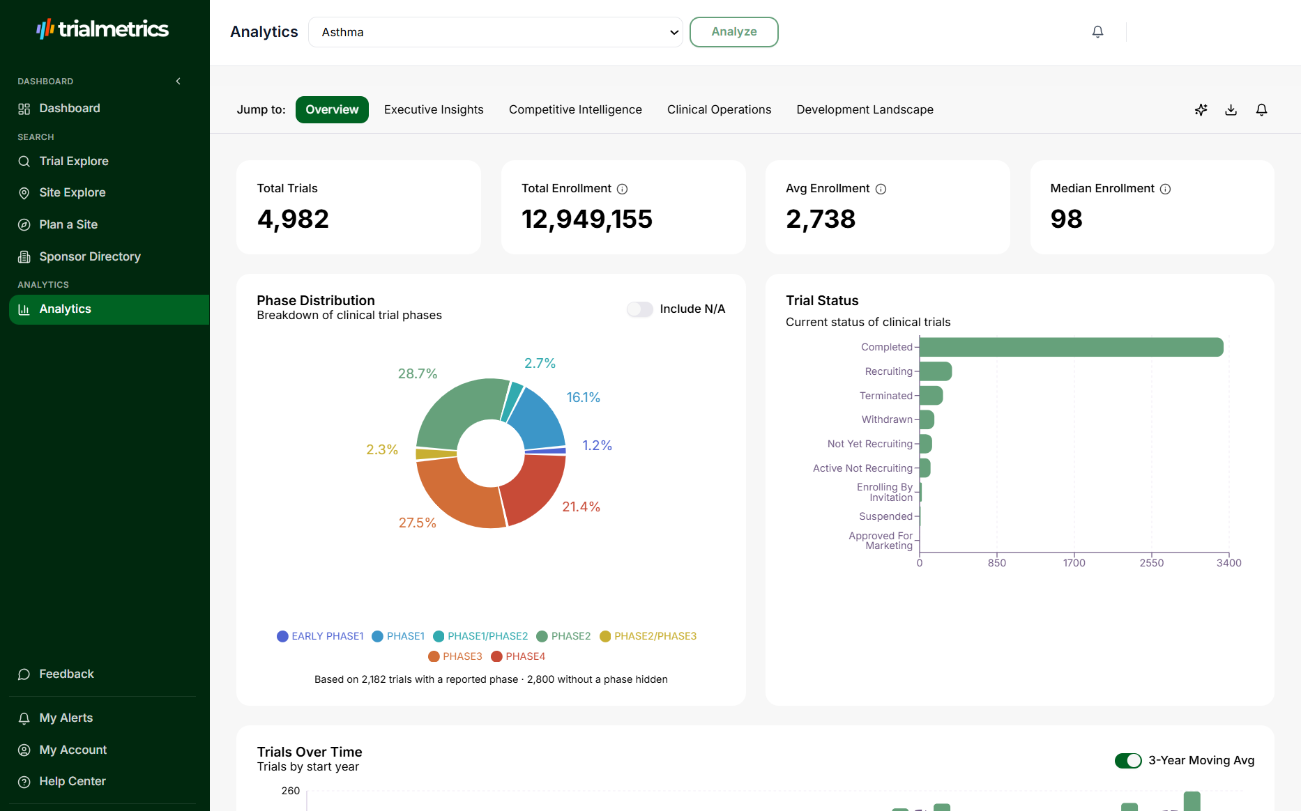 Trialmetrics analytics dashboard for asthma showing total trials, enrollment, phase distribution and trial status