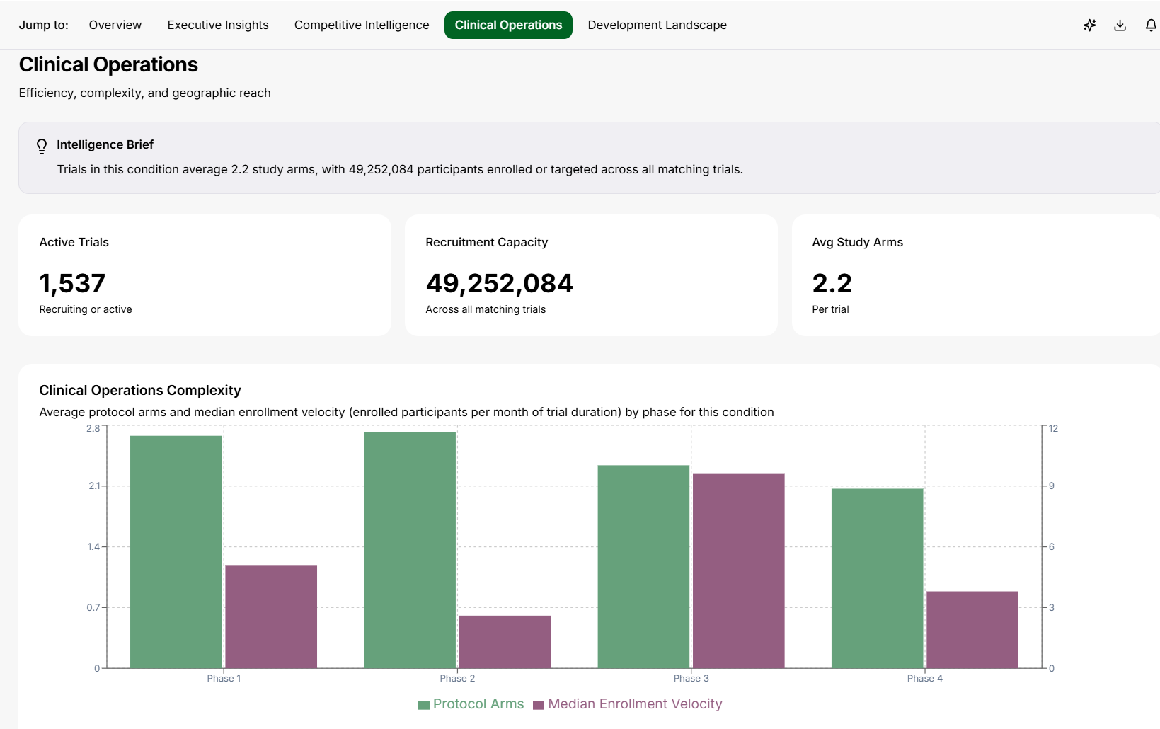 Clinical operations analytics showing an intelligence brief, active trials, recruitment capacity, average study arms and protocol arms versus enrollment velocity by phase